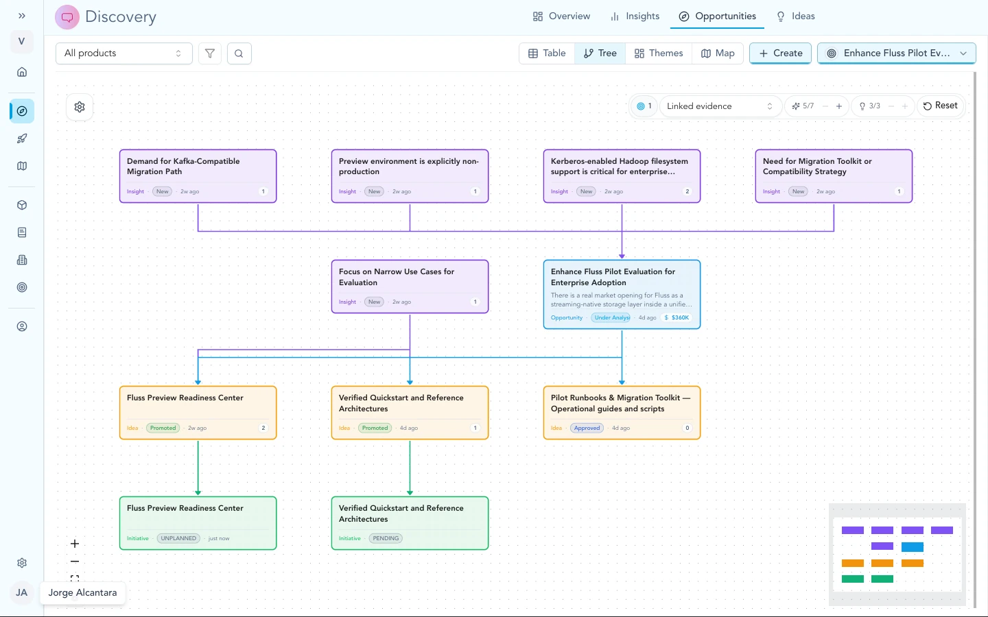 Opportunity tree in Discovery linking insights, opportunities, ideas, and initiatives.