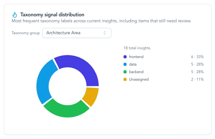 Distribution chart summarizing classified insights by taxonomy dimension.
